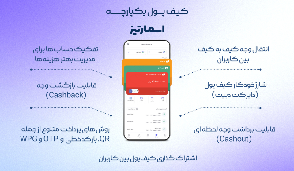 نمایش اینفوگرافیکی قابلیتهای کیف پول یکپارچه اسمارتیز شامل پرداخت، انتقال اعتبار و مدیریت جیبها