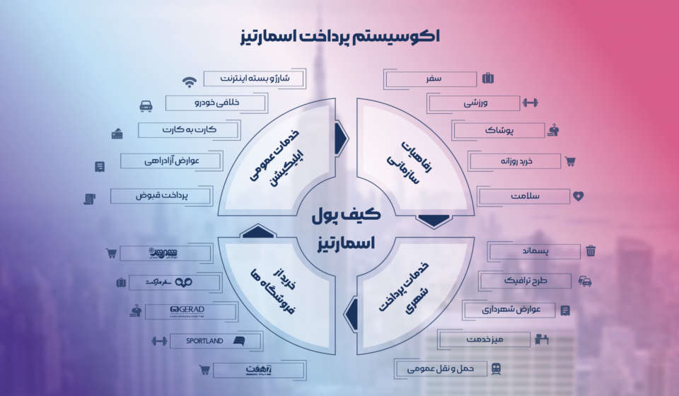 اکوسیستم پرداخت اسمارتیز شامل رفاهیات سازمانی، خرید از فروشگاهها و خدمات عمومی اپلیکیشن و خدمات پرداخت شهری