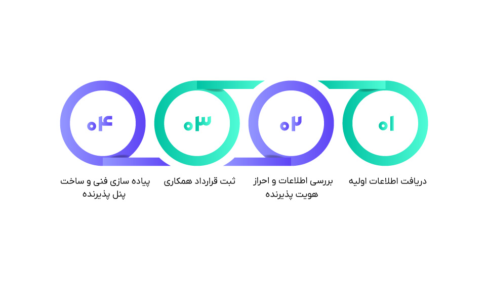 فرآیند شروع همکاری در اسمارتیز