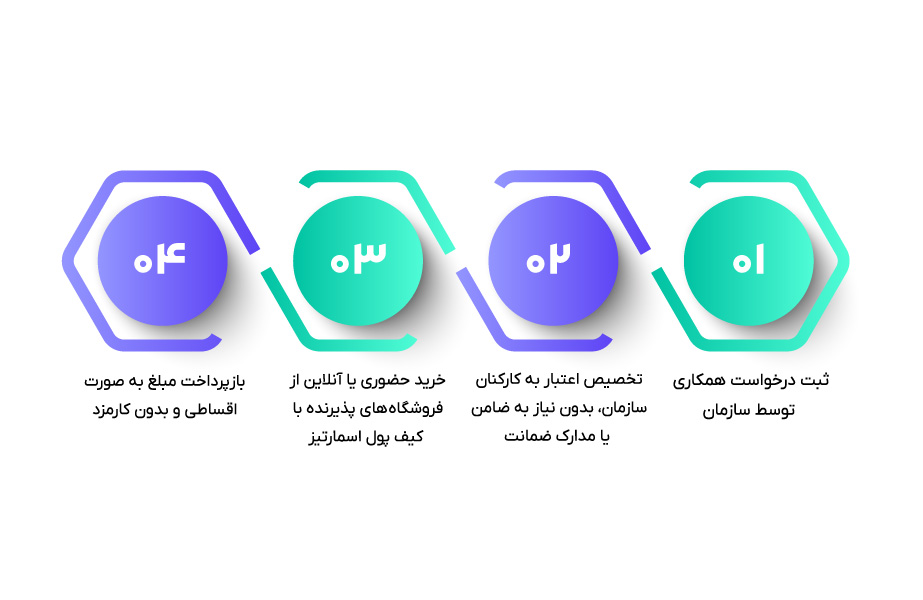 چگونه اعتبار سازمانی دریافت کنیم؟